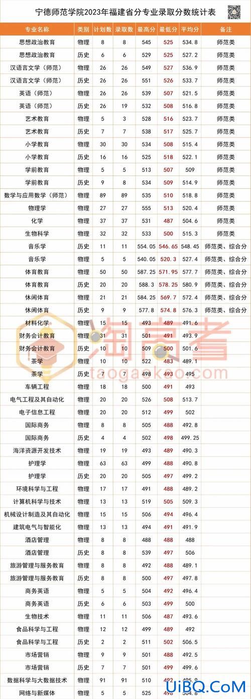宁德师范学院专升本 福建省专升本的专业有哪些？