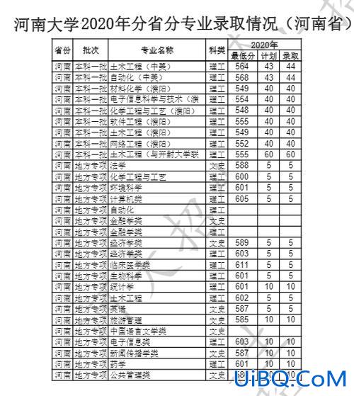 哪些专业适合升学率高？河大王牌专业？