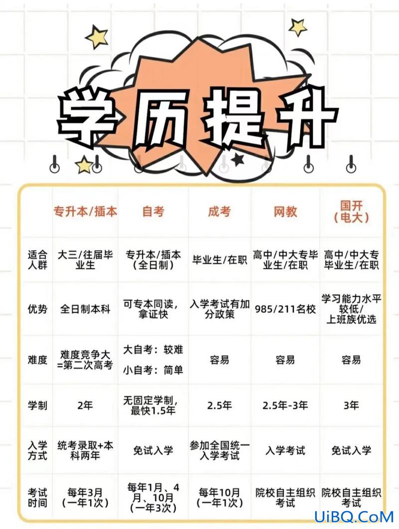 三提升学历，提升学历有哪些形式？