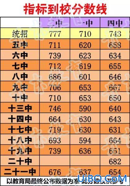 丹东初中升学分数线？丹东一中录取分数线最低多少？