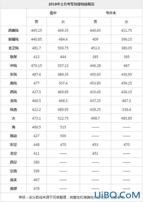 部队专升本考军校科目，部队专升本到能考什么军校, 军校都有什么专业可以选？