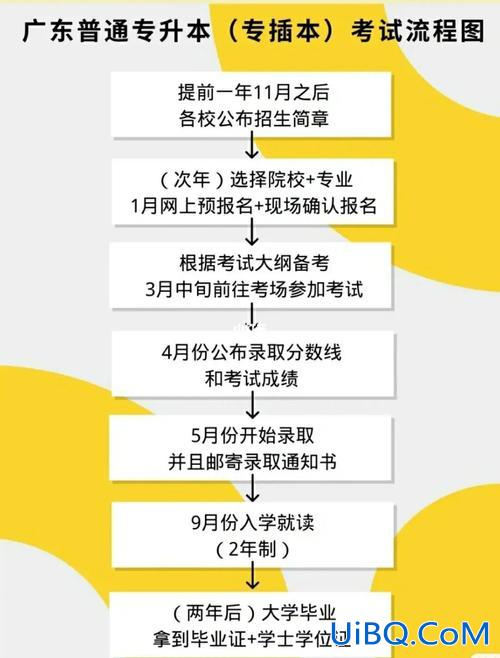 成人专升本报考流程，成人专升本的程序是什么？