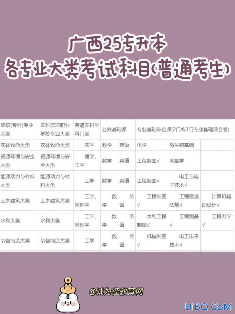 专升本的类型和介绍，专升本一般考哪些？