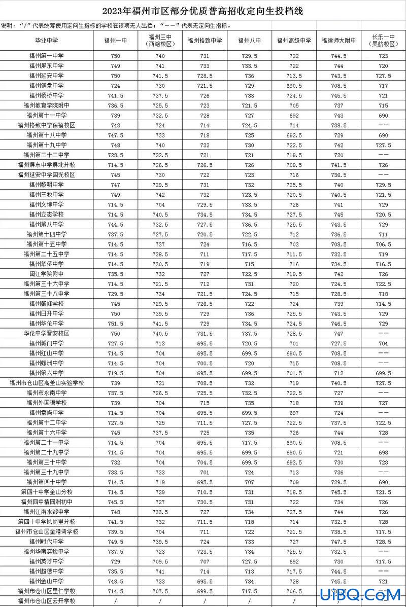 福州初中升学高中率是多少，2023福州中考大概多少名上普高？