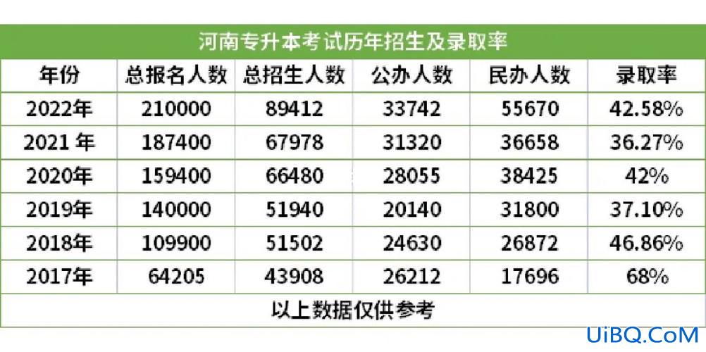 2017河南专升本招生率(河南省专升本生学率)？