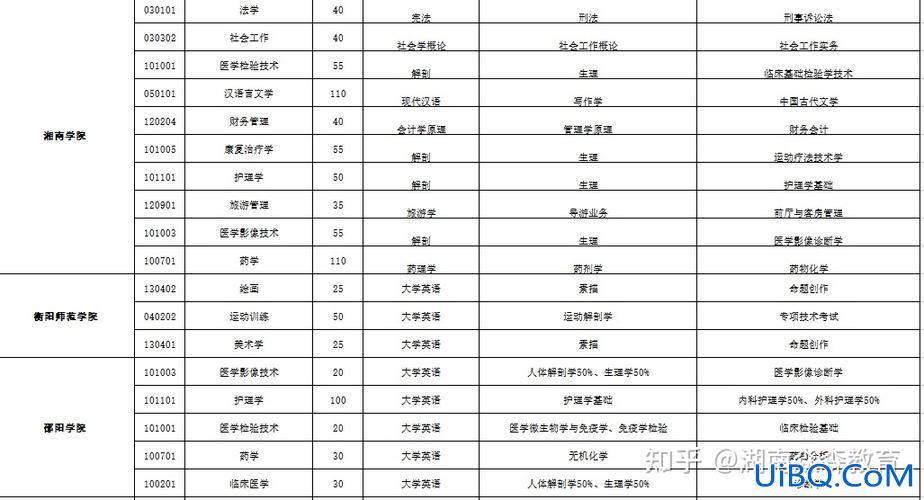 统招专升本都考什么 统考专升本都需要考什么？