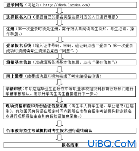 对口升学教育 职教中心对口升学流程？