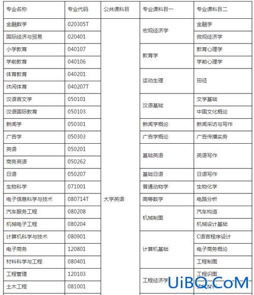 什么专业专升本最容易(专升本什么科目比较容易)？