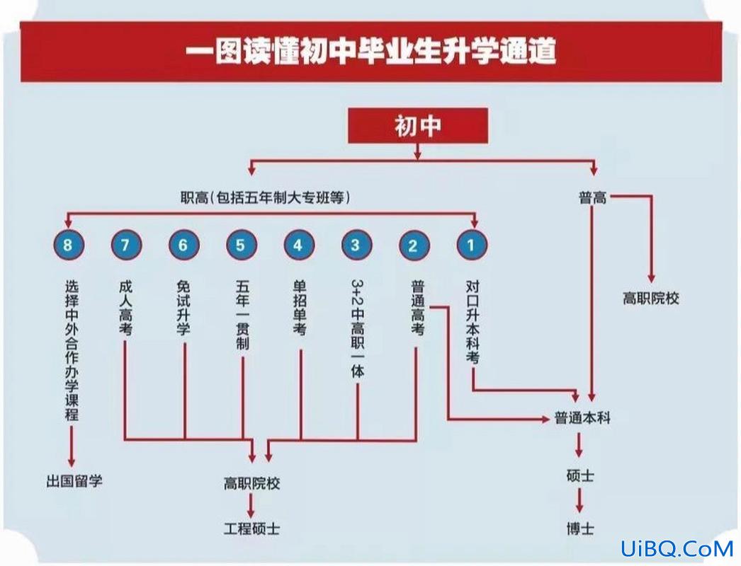 升学话？八种升学途径？