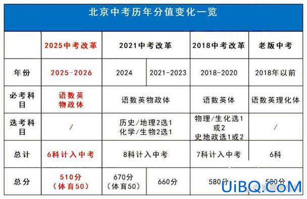 北京市初中升学规划最新，2023北京中考改革最新方案？