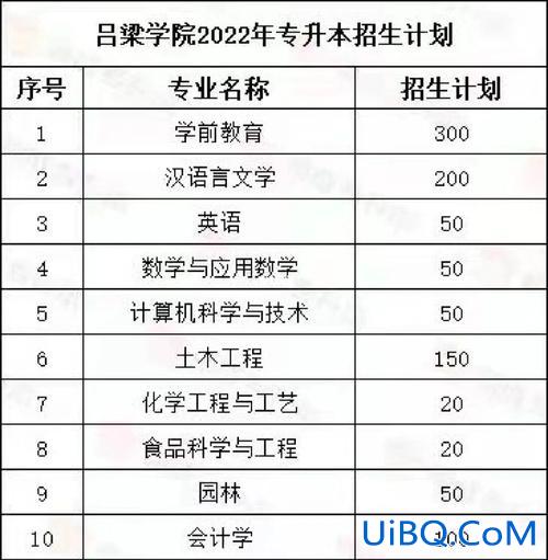 2016年吕梁学院专升本(吕梁学院有多少学生)？