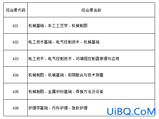中职对口升学考试课程安排(对口升学专业课考啥)？