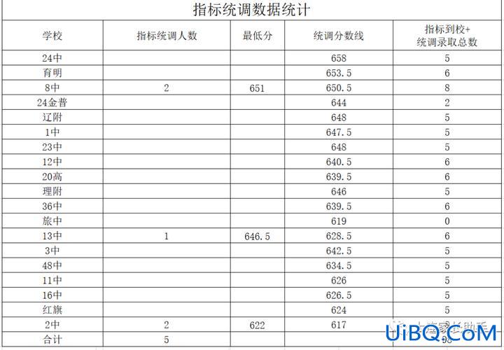 大连各初中升学率2019，大连八中升学率？