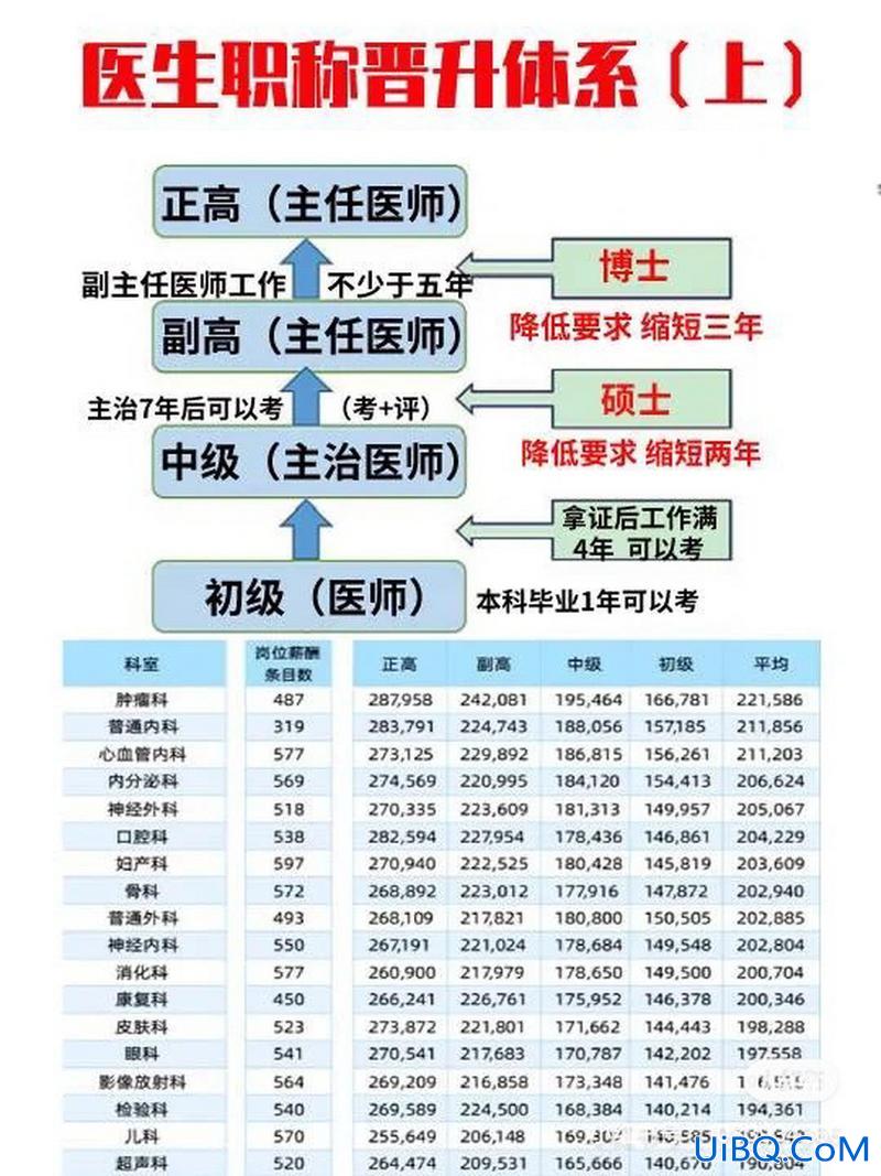 在职医生怎么提升学位等级，医生职称是怎样晋级的？