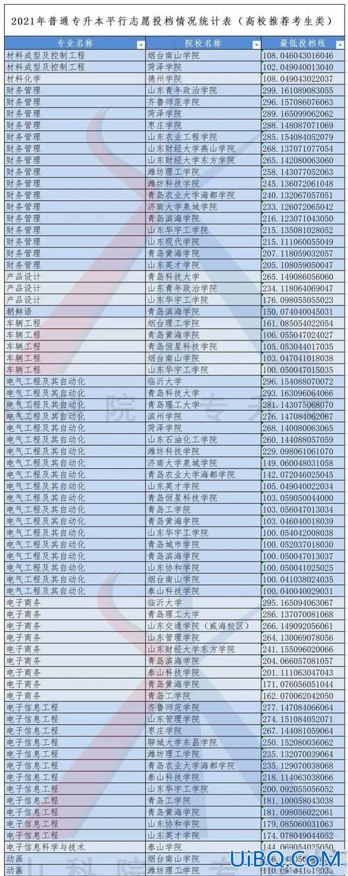 山科院专升本下载(山科院专升本正规吗)？