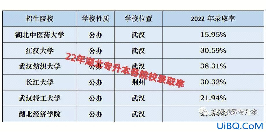 统招专升本升学率，专升本的通过率是多少？
