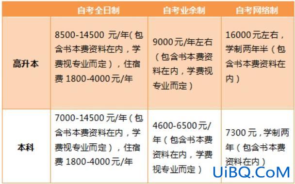 专升本考试需要交钱吗，专升本需要交什么费用吗？