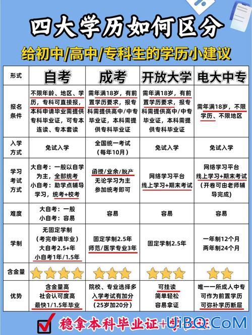 本科退学后怎么提升学历？本科退学了如何提升学历？