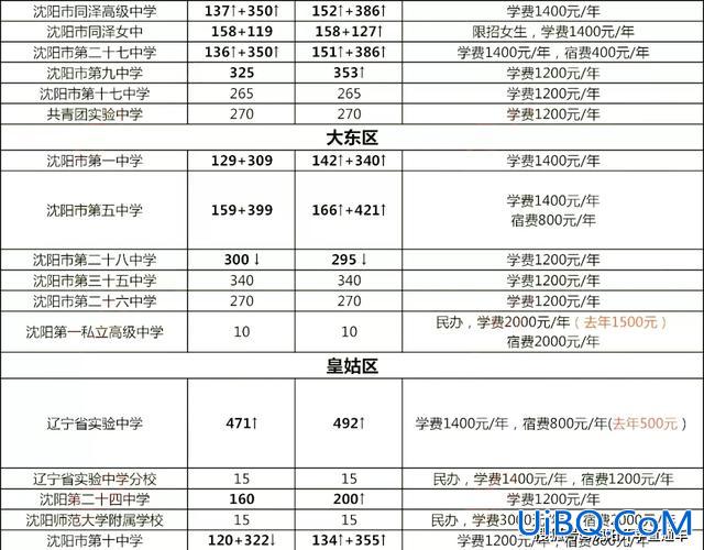 沈阳各初中三校升学率(沈阳七中三校升学率)？