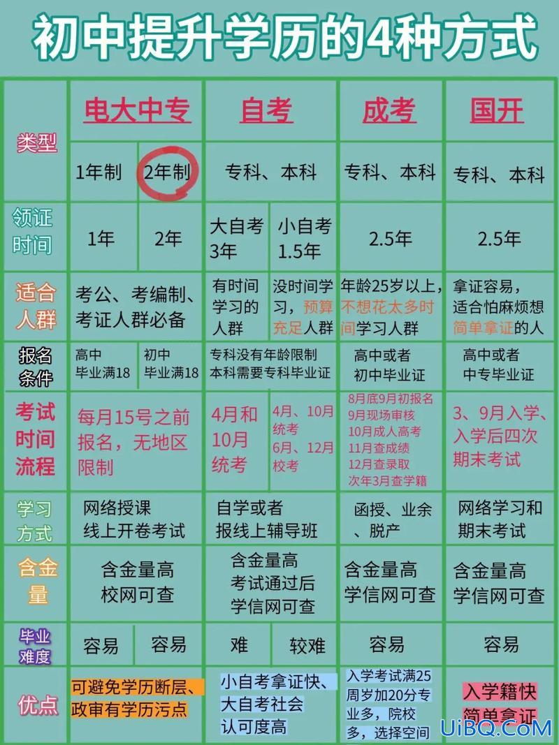 高校在线教学怎么提升学历 本人电大中专学历，怎么才能快速升到大专或大本的学历？