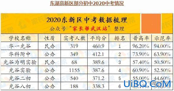 武汉市光谷四初升学率(武汉小学升学率排行2019)？