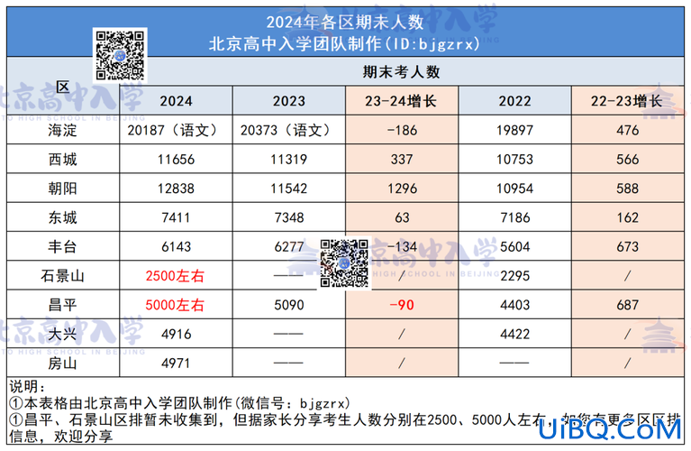 北京东城区高考升学率，北京市东城区2024高考录取率？