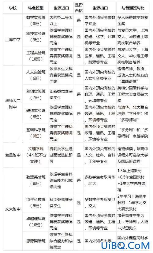 上海四大八校升学率，考上上海八校有多难？