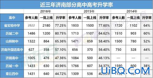 济南市普通高中升学率 济南市中考升学率？