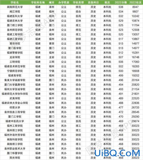 福建二本升学率排名？2018福建民办二本学院排名？