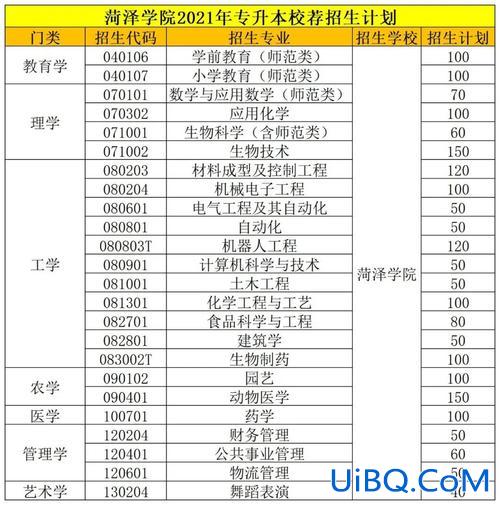 菏泽学院有专升本吗(2024年菏泽学院专升本学费)？