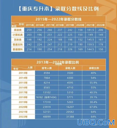 重庆统招专升本过线率，重庆专升本难吗？