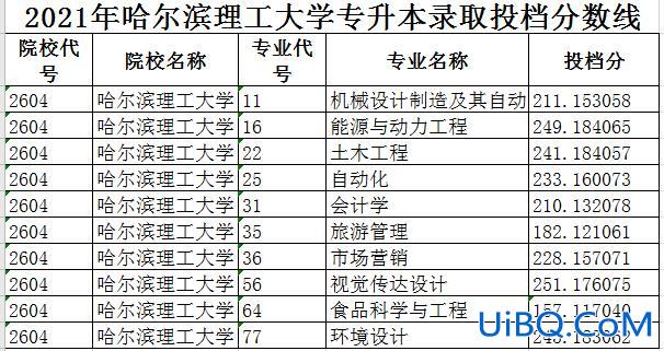 专升本哈理工多少分(哈理工业大学是211吗)？