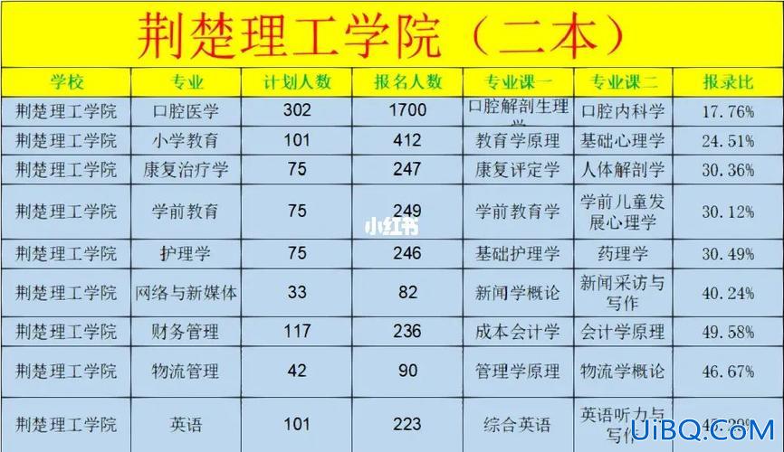 荆楚理工专升本总分 荆楚理工学院2024专升本考试科目？