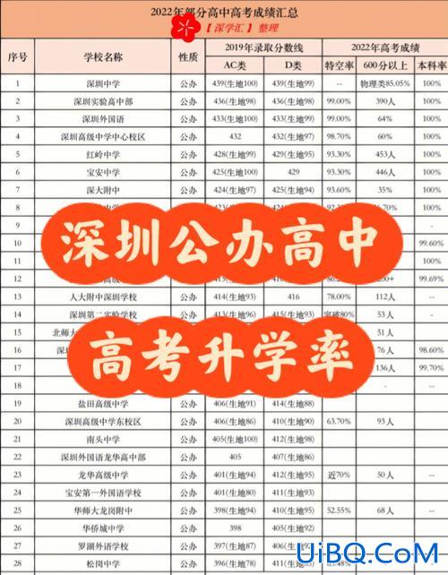 深圳八大高考升学率(深圳中考通过率)？