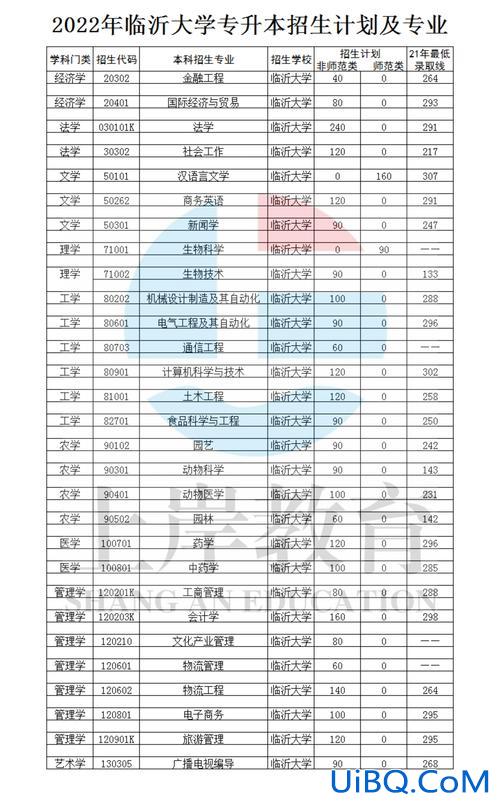 临沂大学能专升本吗，临沂大学专升本有哪些专业？