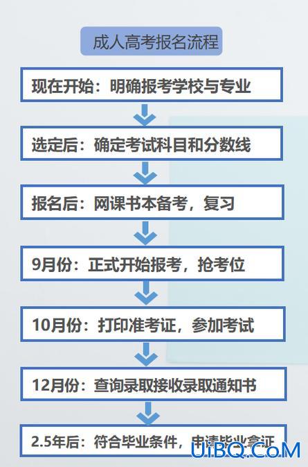 成考专升本考试技巧 成人高考专升本的全部流程是什么样的？