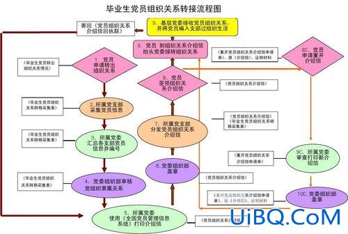 毕业升学党组织关系转接，大学毕业生党组织关系怎样转？