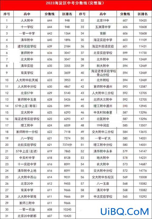 海淀区高中升学率排名 2024海淀高中升学率？