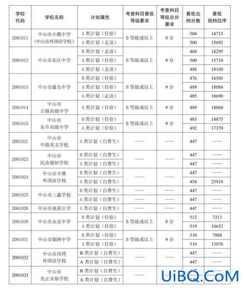 中山市中学高考升学率，2023中山高考600分以上人数多少？