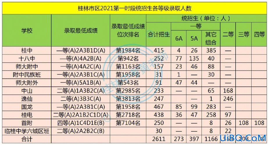 广西桂林高中升学政策表？桂林中学高中部统招生标准？