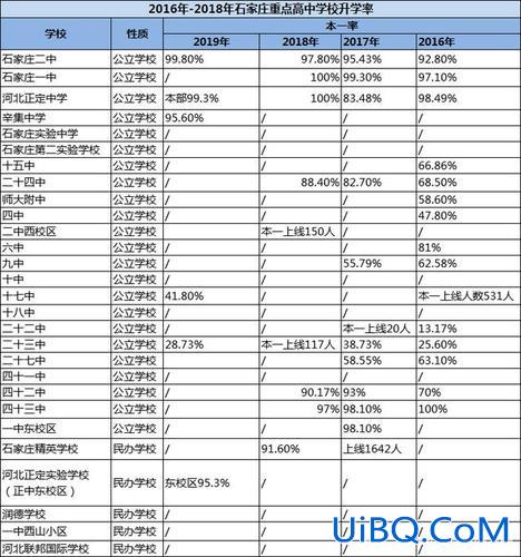 石家庄学校升学率排行 石家庄24中高中升学率情况？