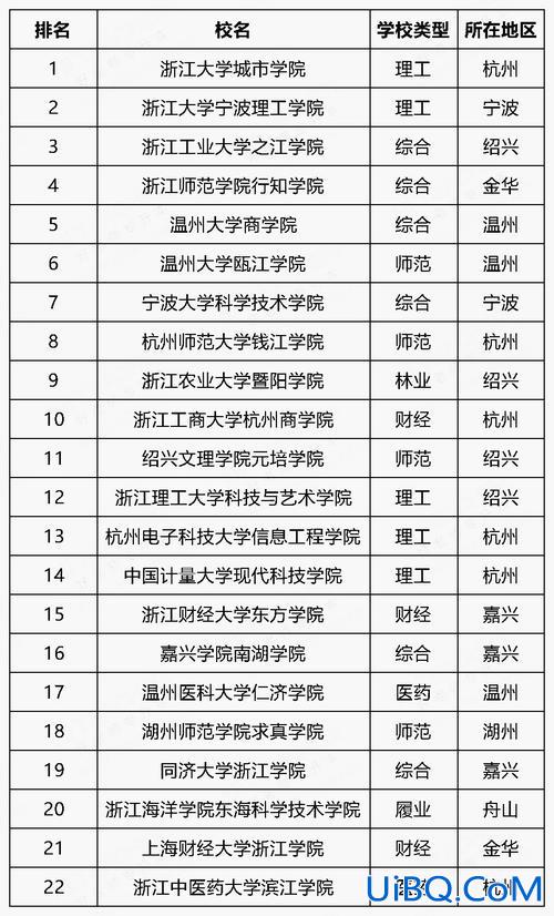 浙江专升本大学排名(浙江升本率高的专科院校)？