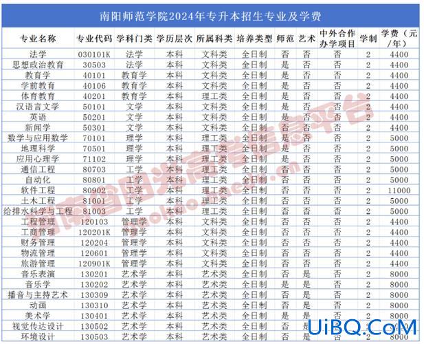 许昌学院专升本专业 23年许昌学院招生简章小学教育专升本？