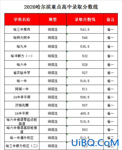 哈尔滨实验高中升学率如何(哈尔滨实验中学升学率)？