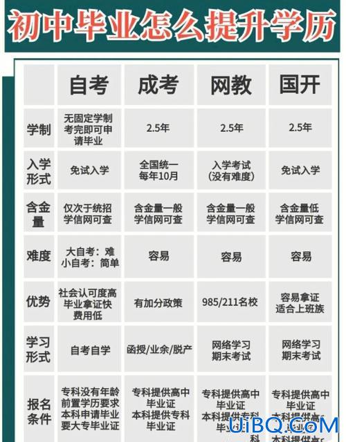 初中怎么提升学历教育 初中学历怎么提升学历，有哪几种方式？