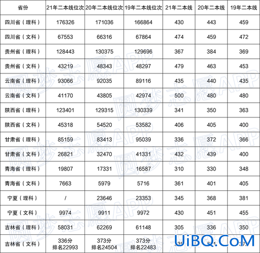 高考升学二本分数线？一本分数线超了多少才能上二本学校？