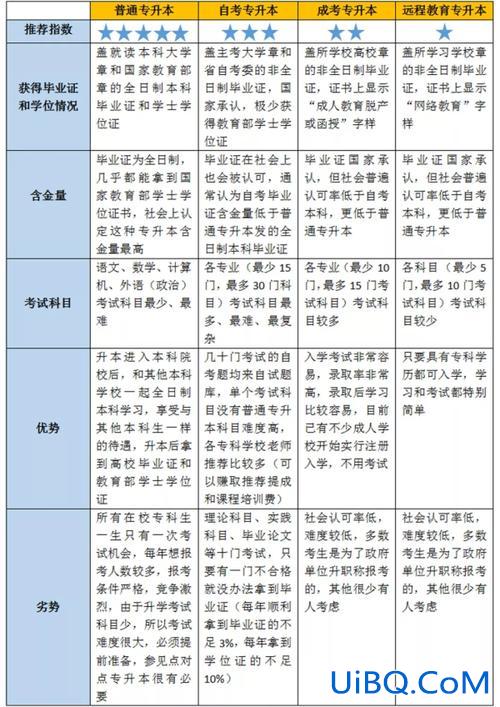 专升本有哪几种，专升本有哪几种类型？