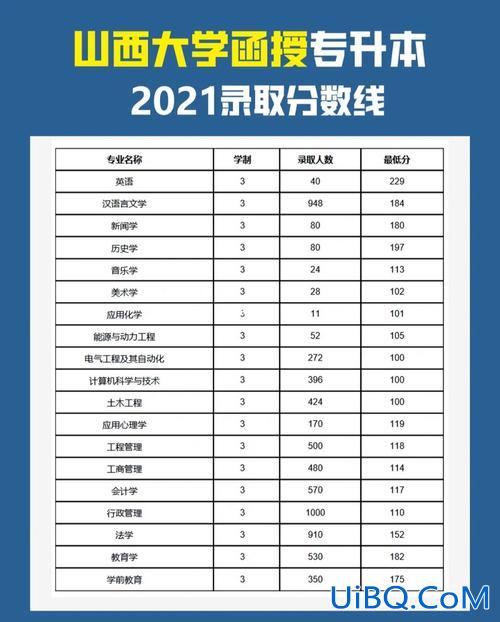 函授专升本多少分，函授专升本是什么意思？