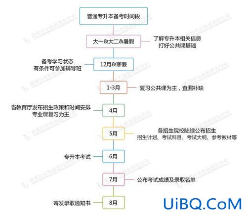 专升本过程性考核模版，专升本的实践考核怎么考的？