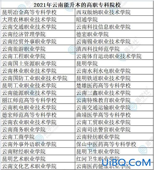 云南可以专升本的院校(云南升本率高的专科院校)？
